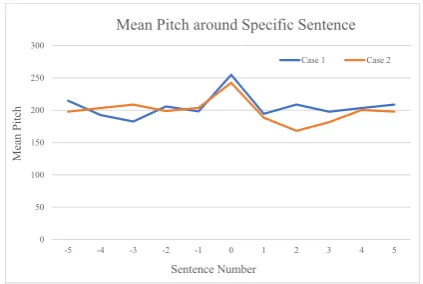 Figure 2: The change of Mean Pitch around speciﬁcsentence. Sentence with number 0 is the correspondingCase1 and Case2 sentence described in the paper.