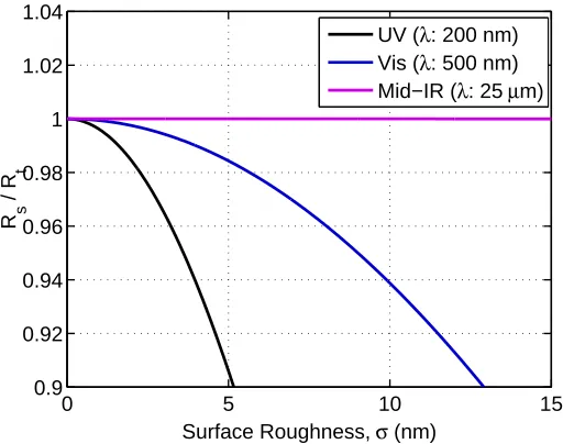 Table 2.1: Requirements on mirror ﬁgure at various wavelengths