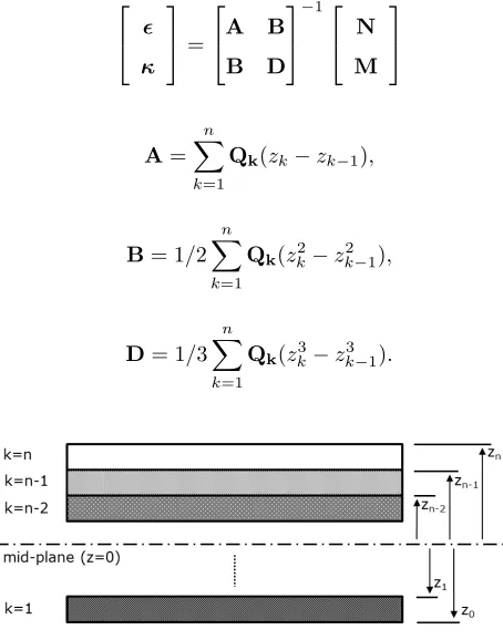 Figure 3.2: Through-thickness coordinate deﬁnition for Classical Lamination Theory.