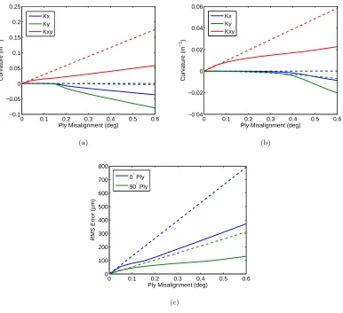 Figure 3.9: Results of NL FEA (solid) and CLT prediction (dashed) for uniform variations in ply orientation.