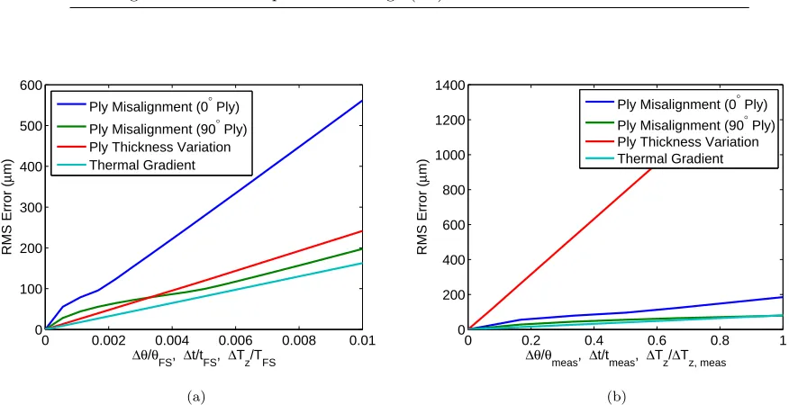 Figure 3.11: RMS error as a function of imperfection magnitude. Results are normalized by a) the full-scale(FS) values and b) the measured (meas) values in Table 3.3.