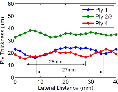 Figure 3.16: Sources of spatially varying imperfections due to tow-spreading: a) thickness variations and b)ﬁber misalignments.