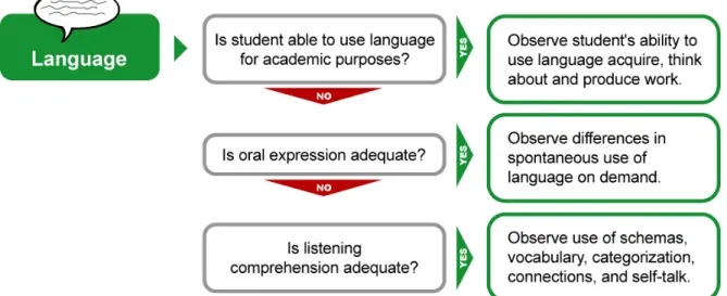 Figure 4-4. Diagnostic Sequence For Determining Point of Intervention – Language  For students lacking in sufficient independent reading skills, teachers may begin their  evaluations with determining the adequacy of listening comprehension and oral express