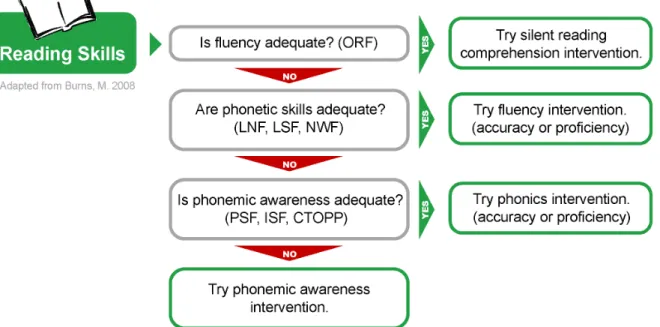 Figure 4-5. Diagnostic Sequence For Determining Point of Intervention – Reading Skills