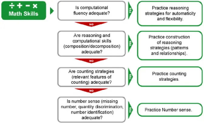 Figure 4-6. Diagnostic Sequence For Determining Point of Intervention – Math Skills.  