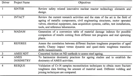 Table 1 - List of AMES related Shared Cost Actions under the 4 th EURATOM FWP 