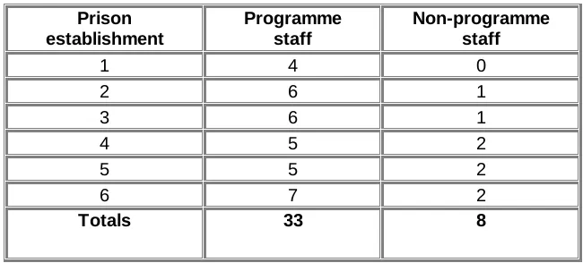 Table 1.2:  Number of prisoners interviewed at each establishment   