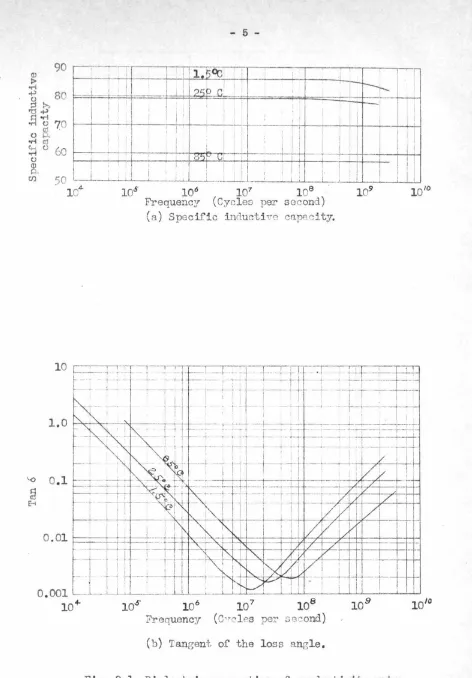 Fig. 2. 1 Di electric properti es of conductivity '.rater-. 