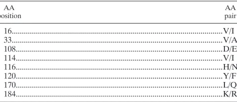 TABLE 1. Hypermutable positions in which the most commonresidue represents less than half of the observed totala