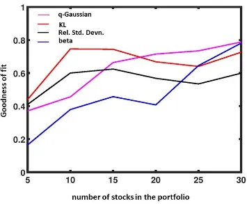 Figure 4. Performance of the four risk measures as a function of number of securities in the portfolios (diversification)