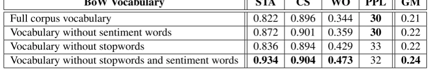 Table 5: Examples of style transferred sentence generation.