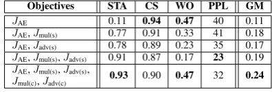 Table 3: Manual evaluation on the Yelp dataset.