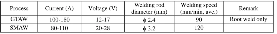 Table 1.  Welding process parameters used for the nozzle-to-safe end joint 