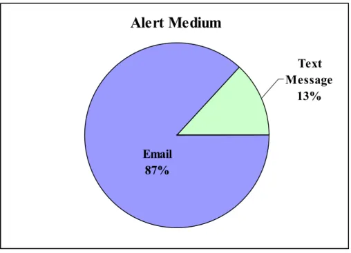 Figure 7. Alert Medium. 