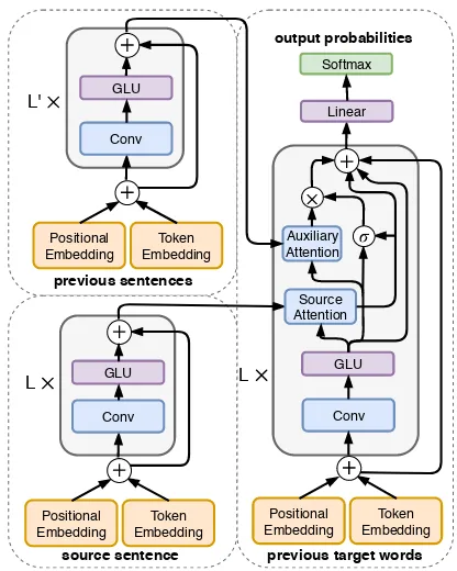 Figure 2: Our cross-sentence convolutional encoder-decoder model with auxiliary encoder and gating.