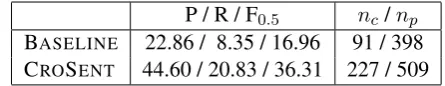 Table 5: Performance on contextual verb tense errorson a synthetic test set. nc denotes the no