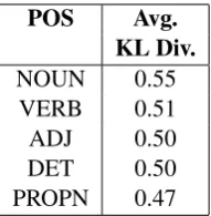 Figure 4: Performance on common error types on theCoNLL-2013 test set.