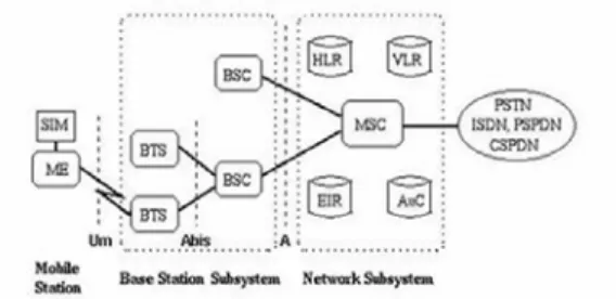 Figure 3: Components of SAS 