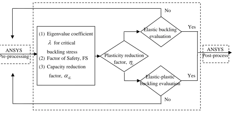 Figure 2. Finite element model of steel containment head  