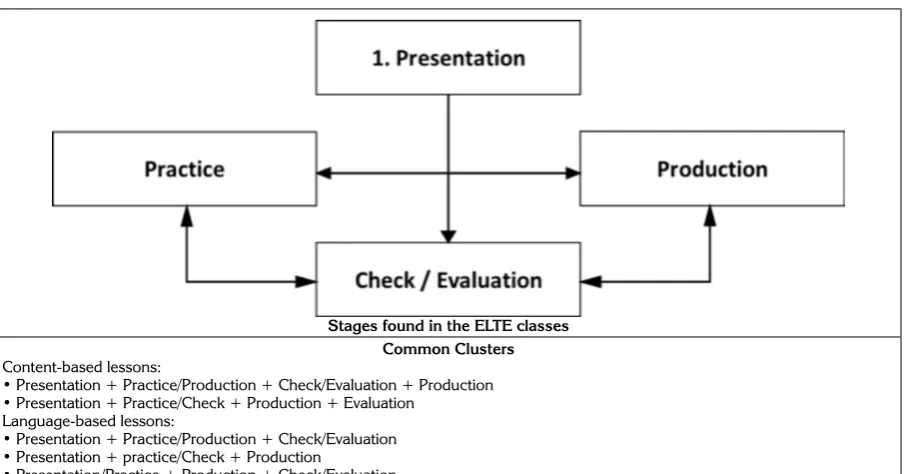 Figure 1. The clusters of transactional episodes in ELTE classrooms.