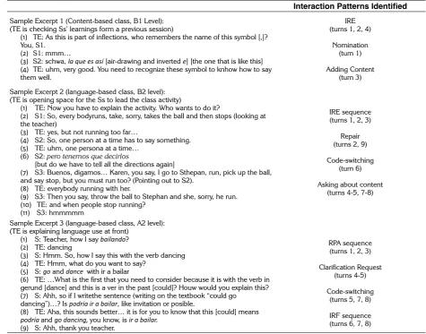 Table 2. Samples of the Interaction Patterns Identified in ELTE Classes 