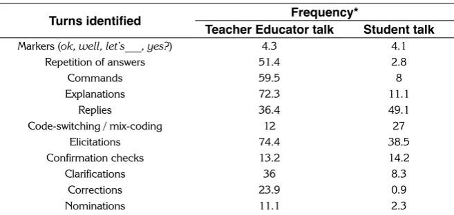 Table 3. Turns and their Frequency in Interaction Patterns
