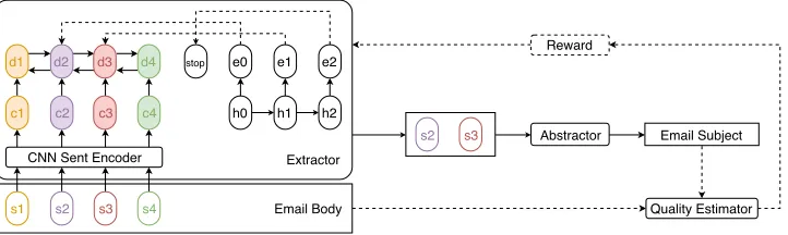 Figure 1: Our model architecture. In this example, the input email body consists of four sentences from which theextractor selects the second and the third