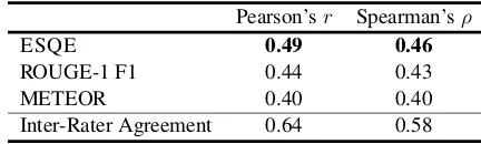 Table 4: ESQE score. Compared with our system, allother are statistically signiﬁcant with p < 0.01 under apaired t-test.