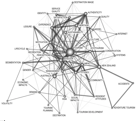 Figure 1Network of keywords listed for papers in Annals and Tourism Management.