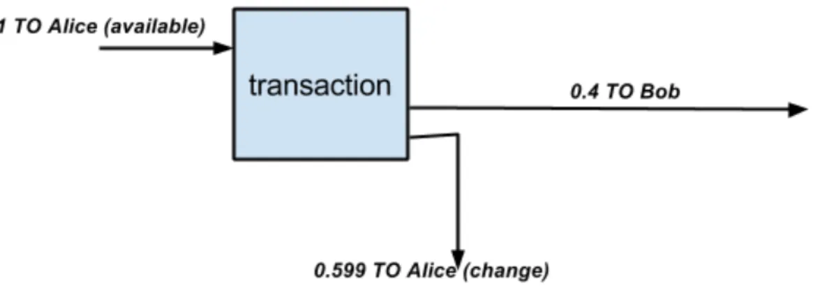 Fig. 2  The simplest Bitcoin transaction. In the example, an amount of 0.4 is transferred from an  address “Alice” to an address “Bob”