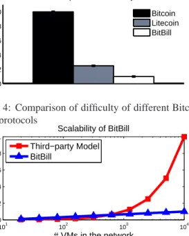 Figure 4: Comparison of difficulty of different Bitcoin- Bitcoin-based protocols 10 1 10 2 10 3 10 400.20.40.60.81Scalability of BitBill