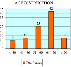 Table No: 1 Age Wise Distribution of Cases 