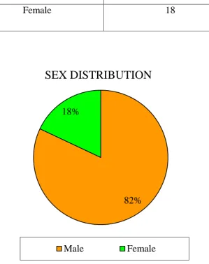 Table No : 2   Sex Wise Distribution Of Cases 