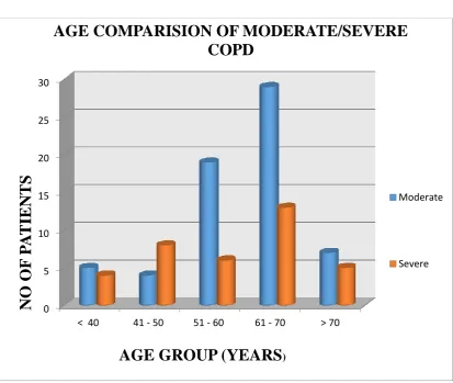 Table 3:  Age Wise Distribution of Cases According  