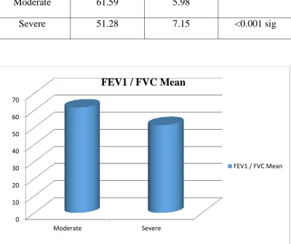 Table No 5: Mean Values of  FEV1 / FVC Ratio In Moderate &  