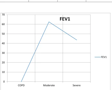 Table No 6: Mean Values Of  FEV1 In Moderate & Severe COPD 