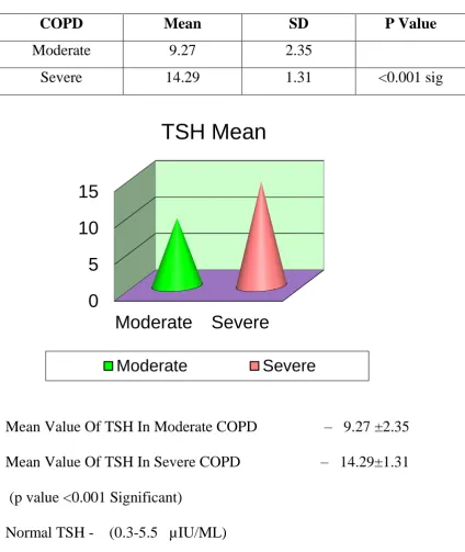 Table No : 7 Comparison Of TSH Mean Values In Study Population 
