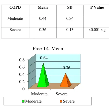 Table No 8: Mean Values Of  Free T4 In Study Population 