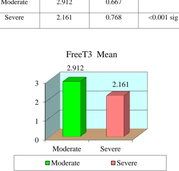 Table No : 9 Mean Value Of Free T3 In Study Population 