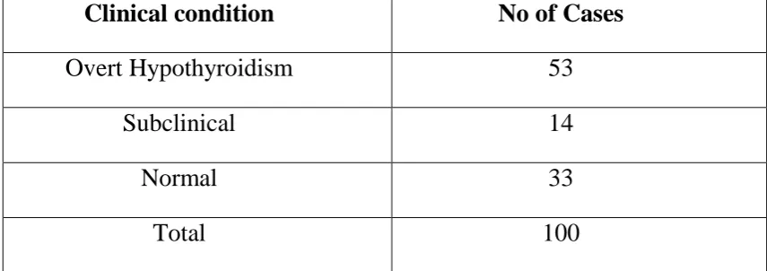 Table No : 10 Biochemical Profile Of Thyroid Disorder In Study 