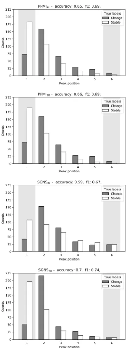 Figure 7: Distributions of peak detection for our fourmodels for synthetically changed (grey) and stable-control (white) words