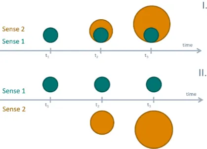 Figure 1: Increase in semantic material for a word bymeans of sense injection. I.: new injected sense is re-lated to the existing sense