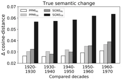 Figure 2:Comparison of aligned embedding spacesand temporal referencing using both the genuine andthe shufﬂed corpora
