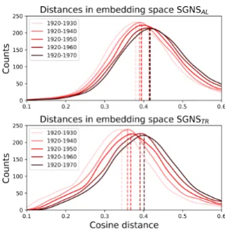 Table 1: Difference in average cosine distance betweengenuine and shufﬂed conditions (true semantic change)for each method, collapsed over the 5 time bins (1920–1970) in COHA.