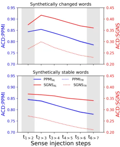Figure 4: acd at different sense injection steps for thefour models. Steps without sense injection are shaded.