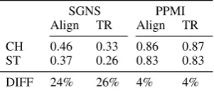 Table 4: acd for synthetic change. Var ∈ (0.0 − 0.01).