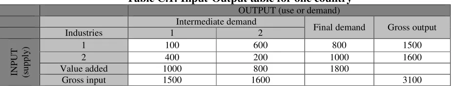 Table C.1: Input-Output table for one country 