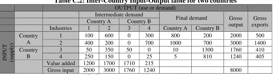 Table C.2: Inter-Country Input-Output table for two countries 