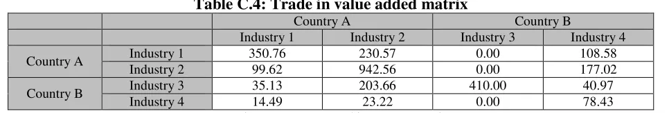 Table C.4: Trade in value added matrix 
