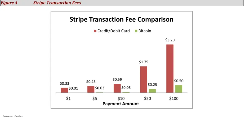 Figure 4  Stripe Transaction Fees 
